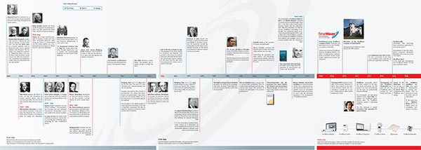 history of timewaver