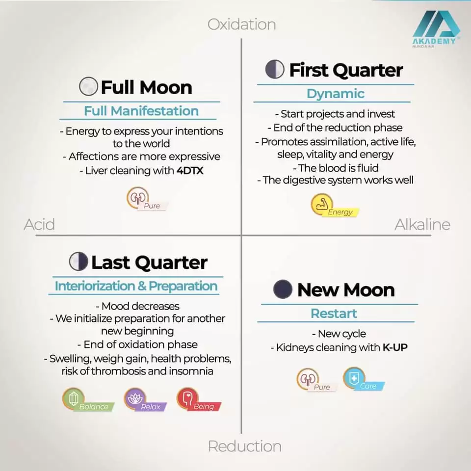 moon cycles lunar cycles for gold
